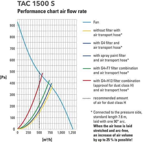 performance-chart-air-flow-tac1500S